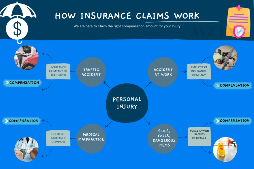 INSURANCE CLAIMS how it works